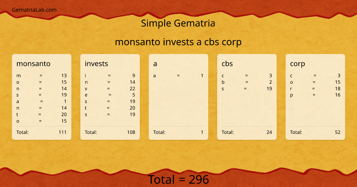 monsanto invests a cbs corp in simple Gematria